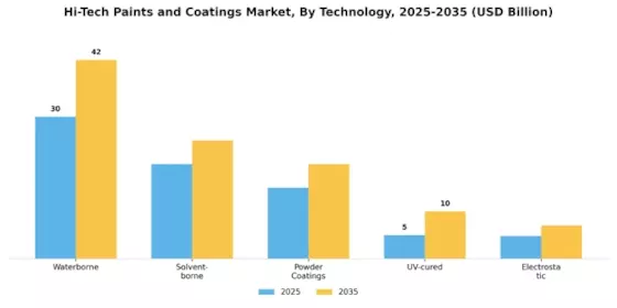 Hi Tech Paints Coatings Market Segment Image 1