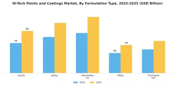Hi Tech Paints Coatings Market Segment Image 2