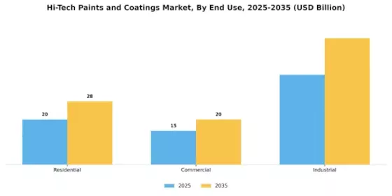 Hi Tech Paints Coatings Market Segment Image 3