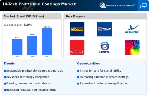 Hi Tech Paints Coatings Market Infographic