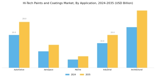 Hi Tech Paints Coatings Market Segment Image 0