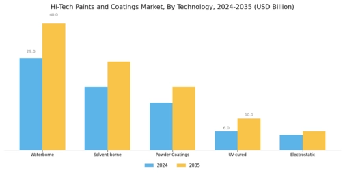 Hi Tech Paints Coatings Market Segment Image 1