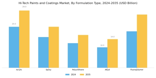 Hi Tech Paints Coatings Market Segment Image 2
