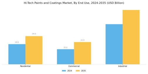 Hi Tech Paints Coatings Market Segment Image 3