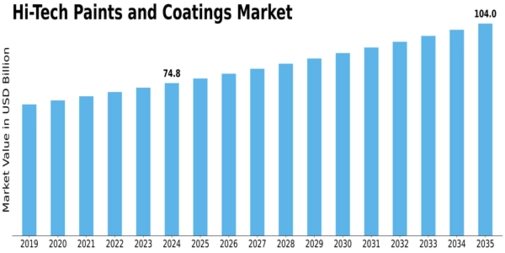 Hi Tech Paints Coatings Market Size