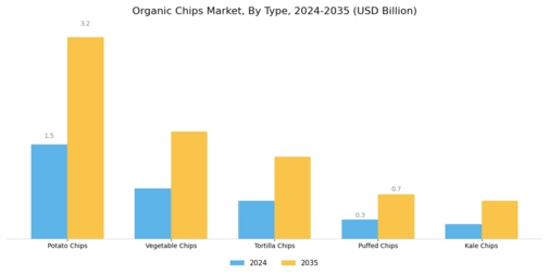 Organic Chips Market Segment Image 0