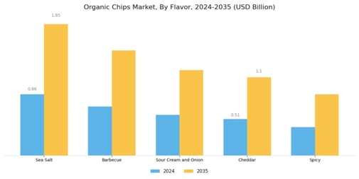 Organic Chips Market Segment Image 1