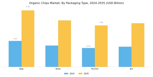 Organic Chips Market Segment Image 2