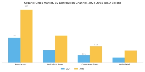 Organic Chips Market Segment Image 3
