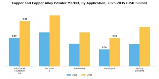 Copper Copper Alloy Powder Market Segment Image 0