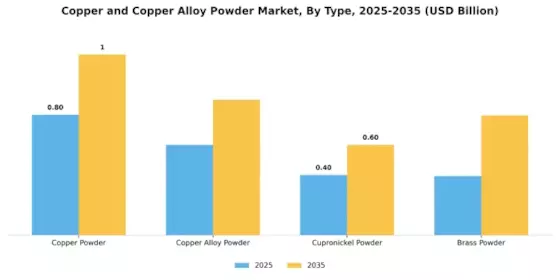 Copper Copper Alloy Powder Market Segment Image 1