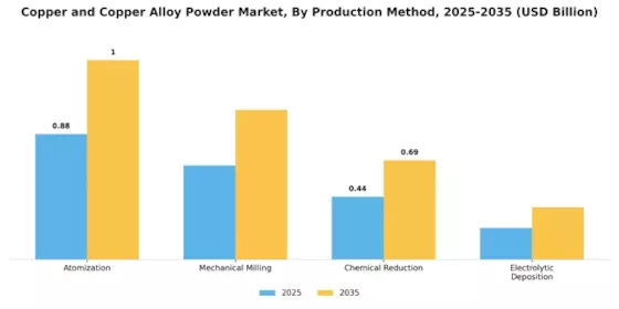 Copper Copper Alloy Powder Market Segment Image 2