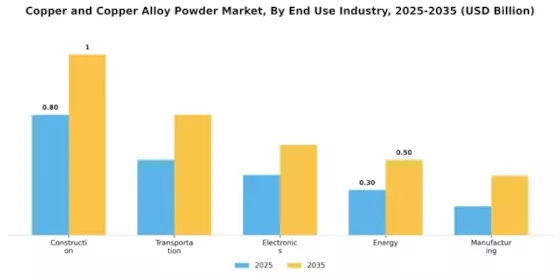 Copper Copper Alloy Powder Market Segment Image 3