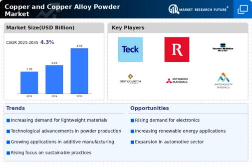 Copper Copper Alloy Powder Market Infographic