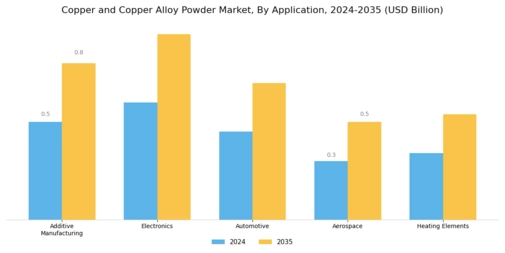 Copper Copper Alloy Powder Market Segment Image 0