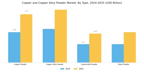 Copper Copper Alloy Powder Market Segment Image 1