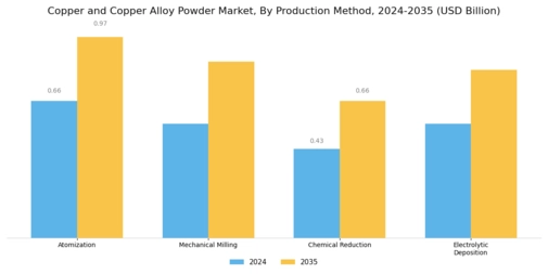 Copper Copper Alloy Powder Market Segment Image 2