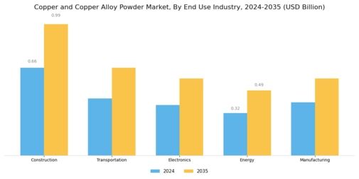 Copper Copper Alloy Powder Market Segment Image 3