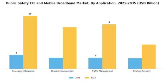 Public Safety Lte Mobile Broadband Market Segment Image 0