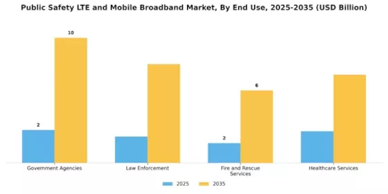 Public Safety Lte Mobile Broadband Market Segment Image 1