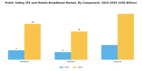Public Safety Lte Mobile Broadband Market Segment Image 2