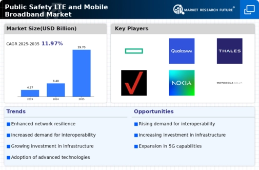 Public Safety Lte Mobile Broadband Market Infographic