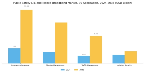 Public Safety Lte Mobile Broadband Market Segment Image 0