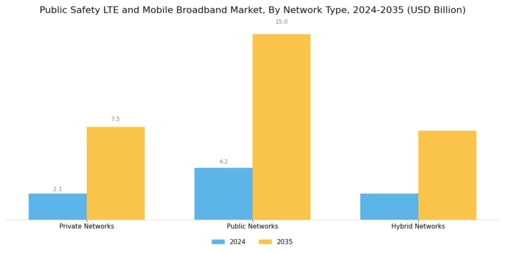 Public Safety Lte Mobile Broadband Market Segment Image 3