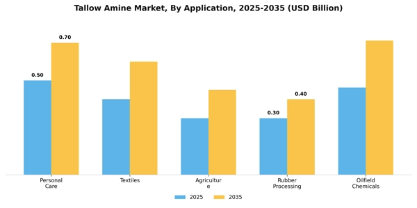 Tallow Amine Market Segment Image 0
