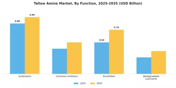 Tallow Amine Market Segment Image 1