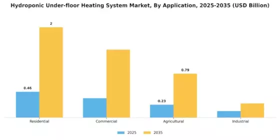 Hydroponic Under floor Heating System Market Segment Image 0