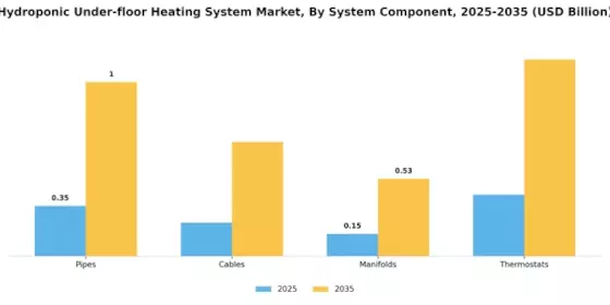 Hydroponic Under floor Heating System Market Segment Image 2