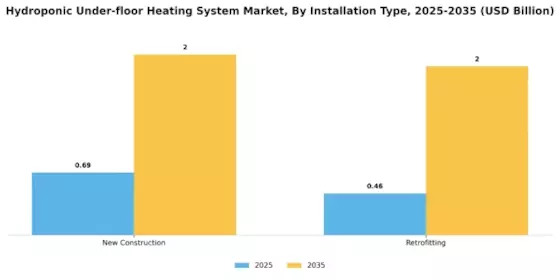 Hydroponic Under floor Heating System Market Segment Image 3