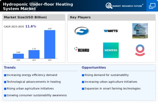 Hydroponic Under floor Heating System Market Infographic