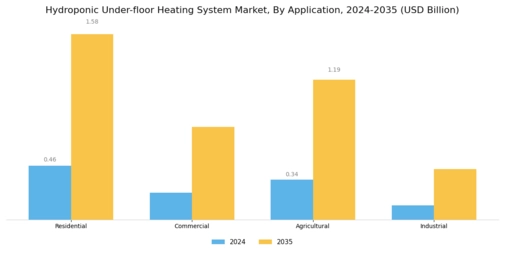 Hydroponic Under floor Heating System Market Segment Image 0