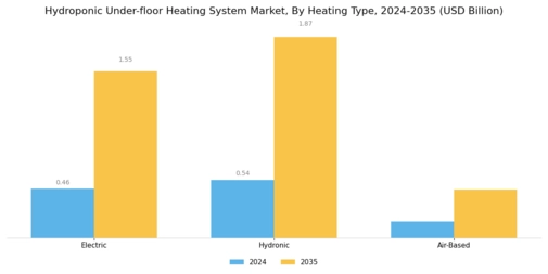 Hydroponic Under floor Heating System Market Segment Image 1