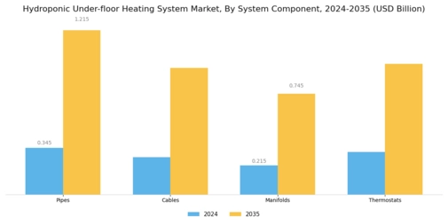 Hydroponic Under floor Heating System Market Segment Image 2
