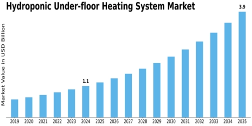 Hydroponic Under floor Heating System Market Size