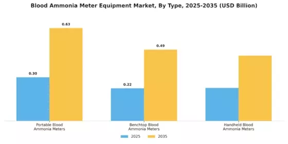 Blood Ammonia Meter Equipment Market Segment Image 0