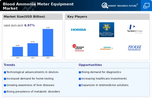 Blood Ammonia Meter Equipment Market Infographic