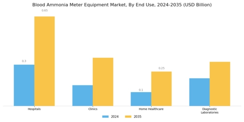 Blood Ammonia Meter Equipment Market Segment Image 1