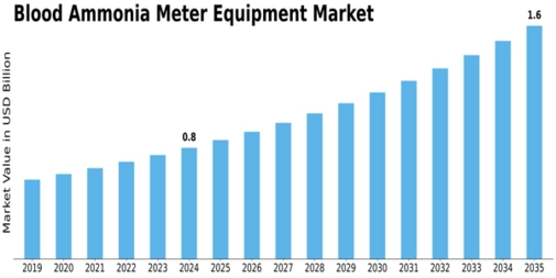 Blood Ammonia Meter Equipment Market Size