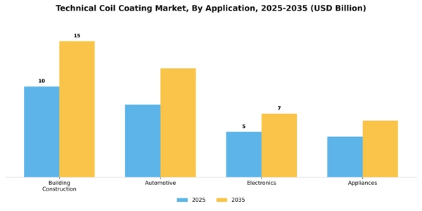 Technical Coil Coating Market Segment Image 0