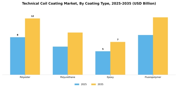 Technical Coil Coating Market Segment Image 1