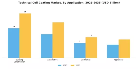 Technical Coil Coating Market Segment Image 0