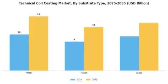 Technical Coil Coating Market Segment Image 2