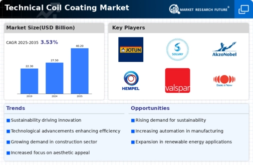 Technical Coil Coating Market Infographic