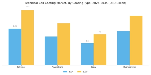 Technical Coil Coating Market Segment Image 1