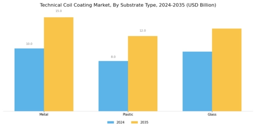 Technical Coil Coating Market Segment Image 2
