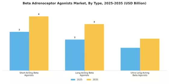 Beta Adrenoceptor Agonists Market Segment Image 1